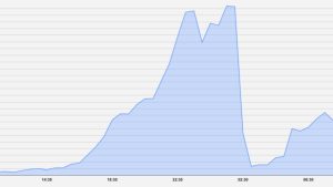 Polygon gas fees spike 1000% amid Ordinals-inspired token craze