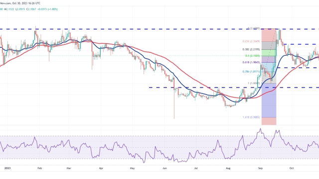 Price analysis 10/30: SPX, DXY, BTC, ETH, BNB, XRP, SOL, ADA, DOGE, TON