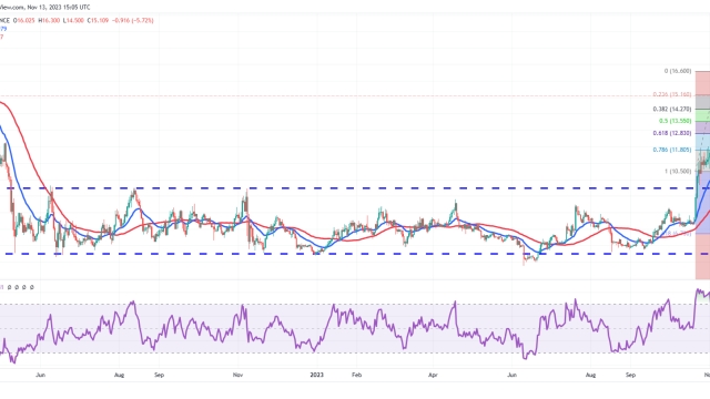 Price analysis 11/13: SPX, DXY, BTC, ETH, BNB, XRP, SOL, ADA, DOGE, LINK