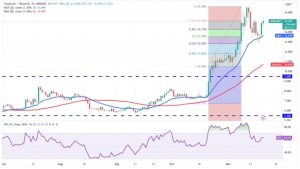 Price analysis 11/20: SPX, DXY, BTC, ETH, BNB, XRP, SOL, ADA, DOGE, LINK