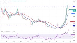 Price analysis 11/22: BTC, ETH, BNB, XRP, SOL, ADA, DOGE, TON, LINK, AVAX