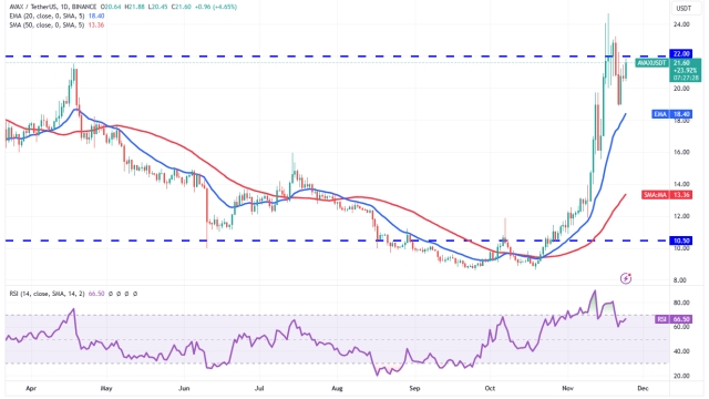 Price analysis 11/24: BTC, ETH, BNB, XRP, SOL, ADA, DOGE, TON, LINK, AVAX