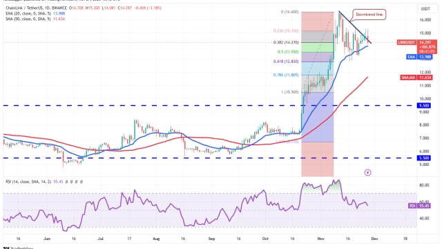 Price analysis 11/27: SPX, DXY, BTC, ETH, BNB, XRP, SOL, ADA, DOGE, LINK