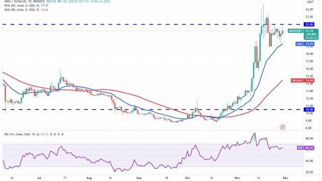 Price analysis 11/29: BTC, ETH, BNB, XRP, SOL, ADA, DOGE, TON, LINK, AVAX