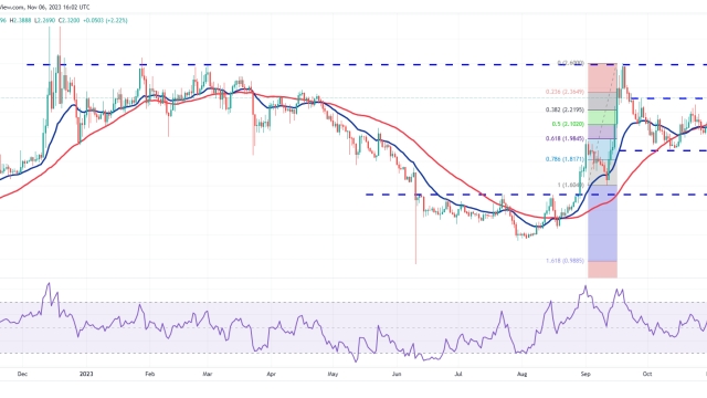 Price analysis 11/6: SPX, DXY, BTC, ETH, BNB, XRP, SOL, ADA, DOGE, TON