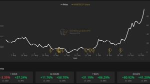 Solana gains 80% in a month as Firedancer goes live on testnet