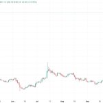 Solana jumps 20% as Cathie Wood lauds its speed and cost over Ethereum
