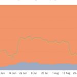Solana (SOL), Avalanche (AVAX) and dYdX produce double-digit gains as Bitcoin reclaims $37K