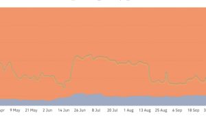 Solana (SOL), Avalanche (AVAX) and dYdX produce double-digit gains as Bitcoin reclaims $37K