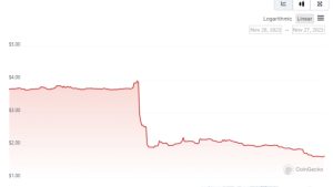 Tornado Cash token falls 57% after Binance announces delisting