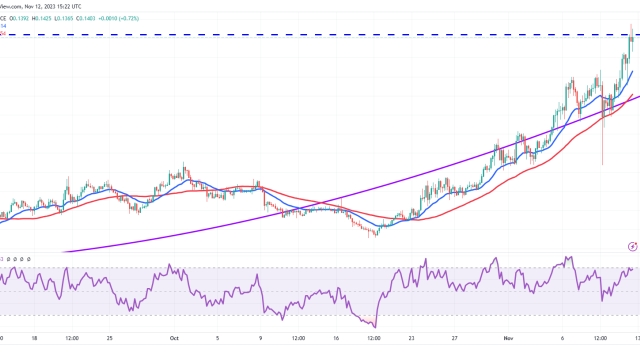 VET, IMX, GRT and ALGO show bullish setups as Bitcoin trades above $37K
