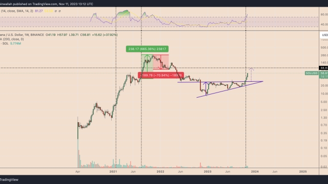 Why is Solana price up this week?