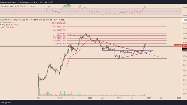 Why is Solana (SOL) price down today?