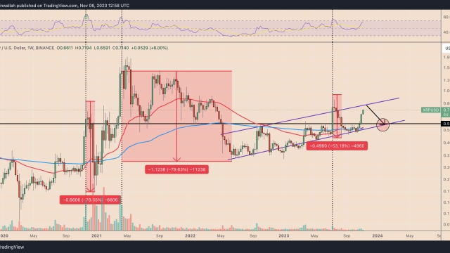 Why is XRP price up today?