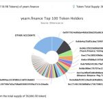Yearn.finance token tumbles 43%, community speculates on exit scam