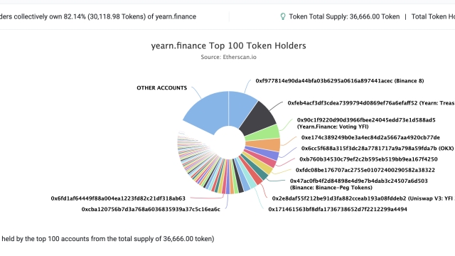 Yearn.finance token tumbles 43%, community speculates on exit scam